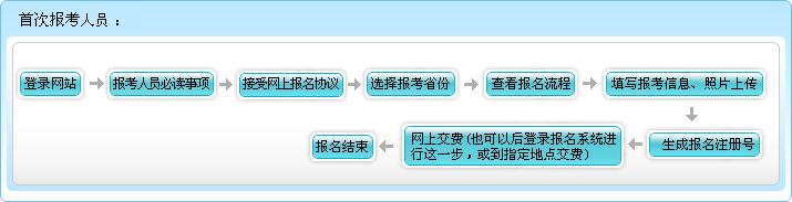2016年广西初级会计职称报名流程